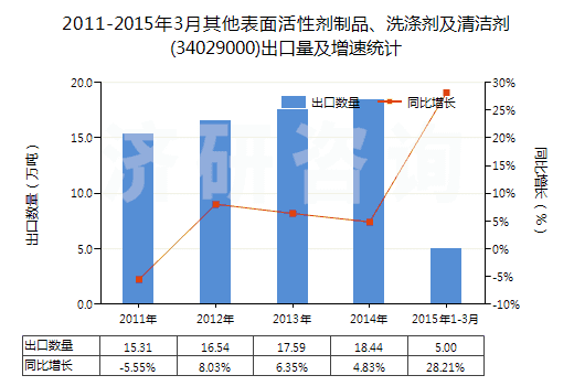 2011-2015年3月其他表面活性劑制品、洗滌劑及清潔劑(34029000)出口量及增速統(tǒng)計(jì)